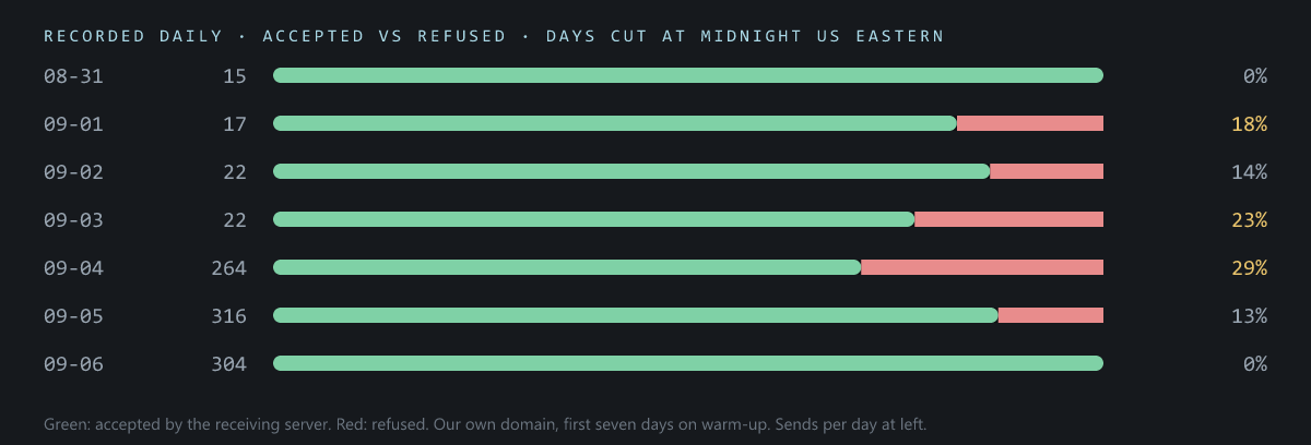 Seven daily bars for a domain on warm-up. Refusal rates of 0%, 18%, 14%, 23%, 29%, 13% and 0%, with sends per day rising from 15 to about 300.