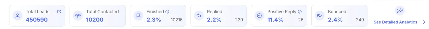 Sending dashboard summary for the first account: 450,590 total leads, 10,200 contacted, 2.2% replied (229), 11.4% positive reply (26), 2.4% bounced (249).