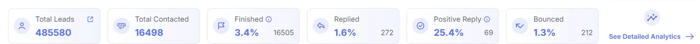 Sending dashboard summary for the second account: 485,580 total leads, 16,498 contacted, 1.6% replied (272), 25.4% positive reply (69), 1.3% bounced (212).